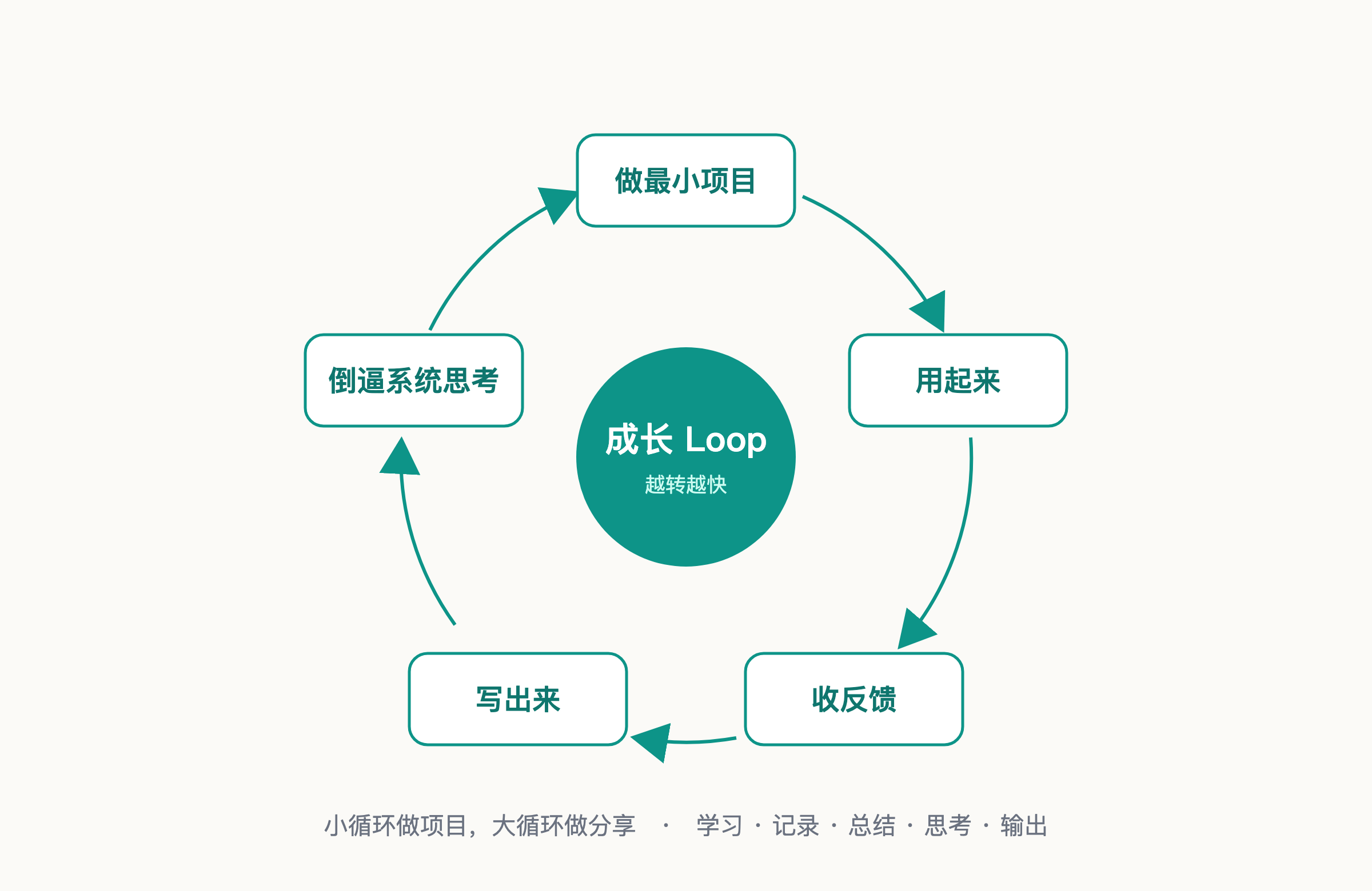 成长 Loop：做最小项目、用起来、收反馈、写出来、倒逼系统思考，越转越快