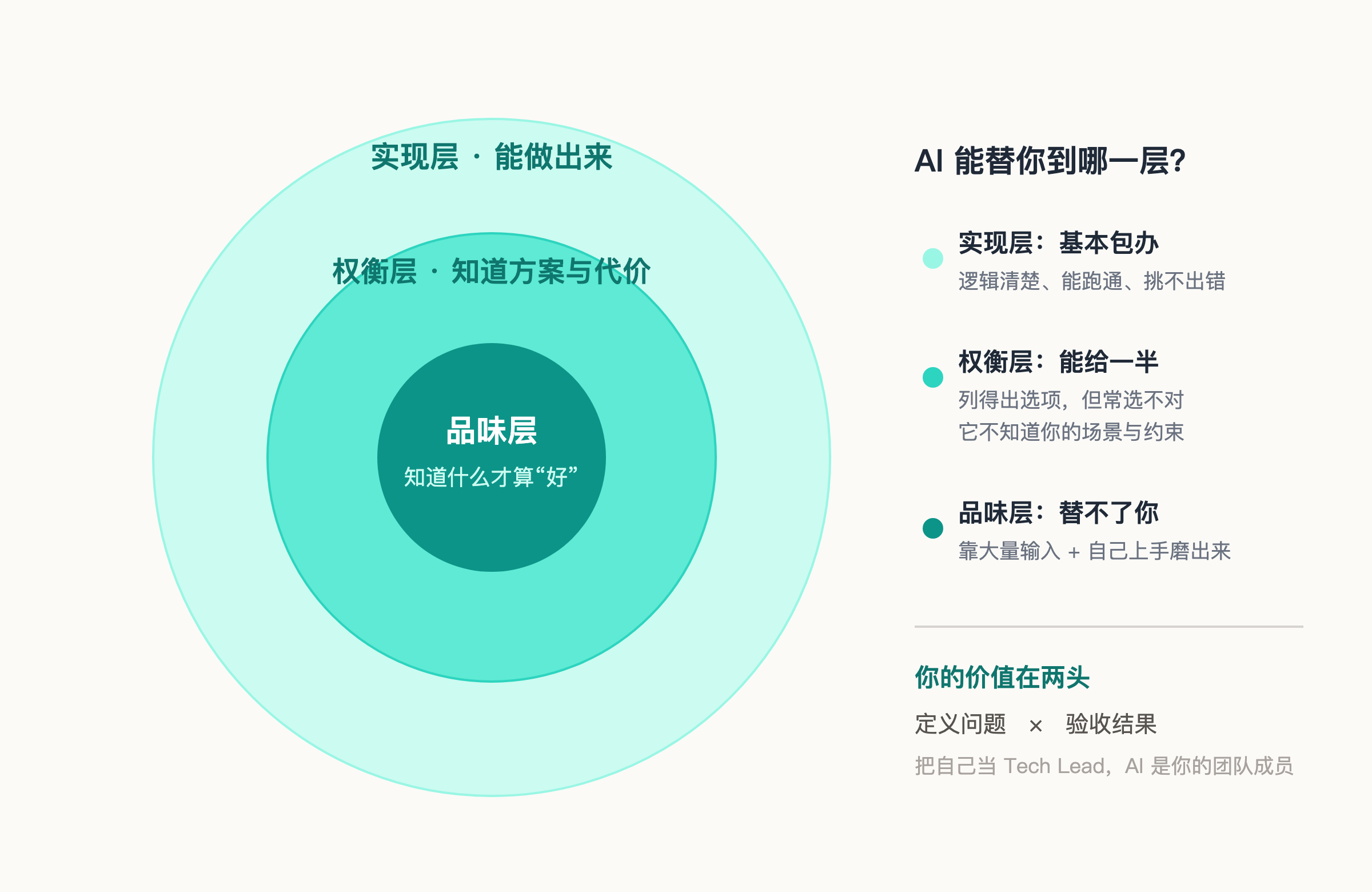 懂的三层：实现层 AI 基本包办，权衡层能给一半，品味层替不了你