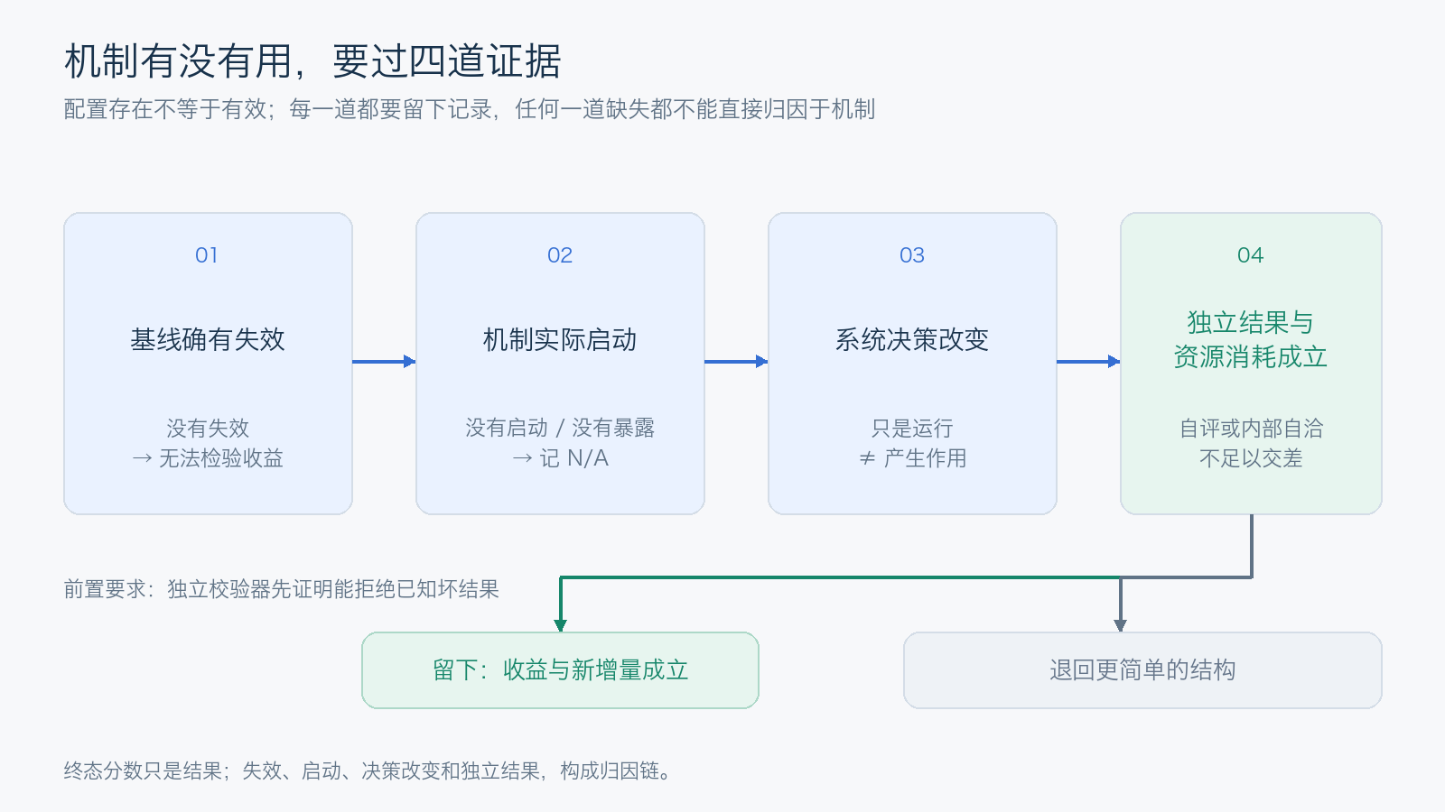 机制价值的四道证据：基线失效、机制启动、系统决策改变、独立结果与资源消耗