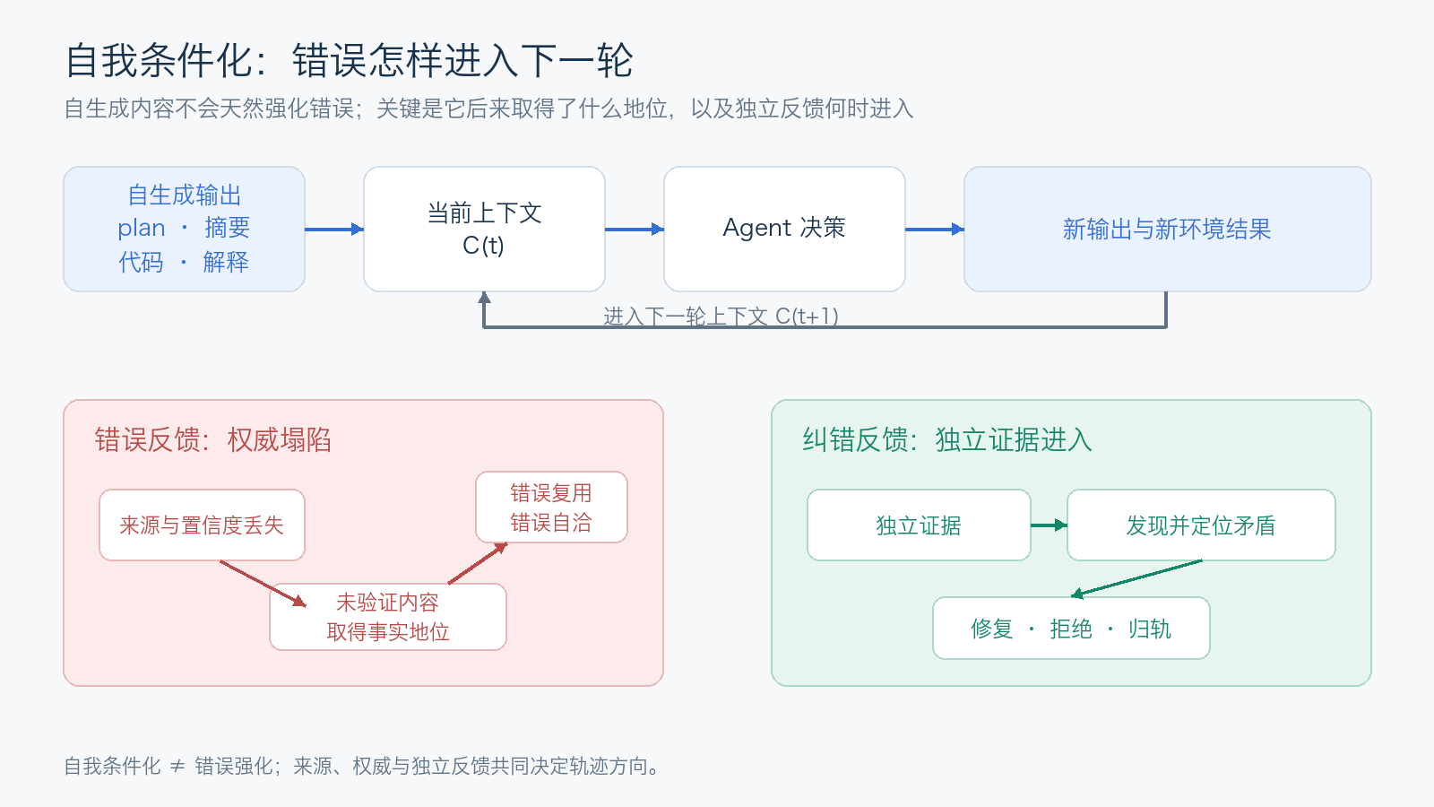 自我条件化：自生成输出进入下一轮上下文，以及错误反馈与独立证据纠错的不同路径