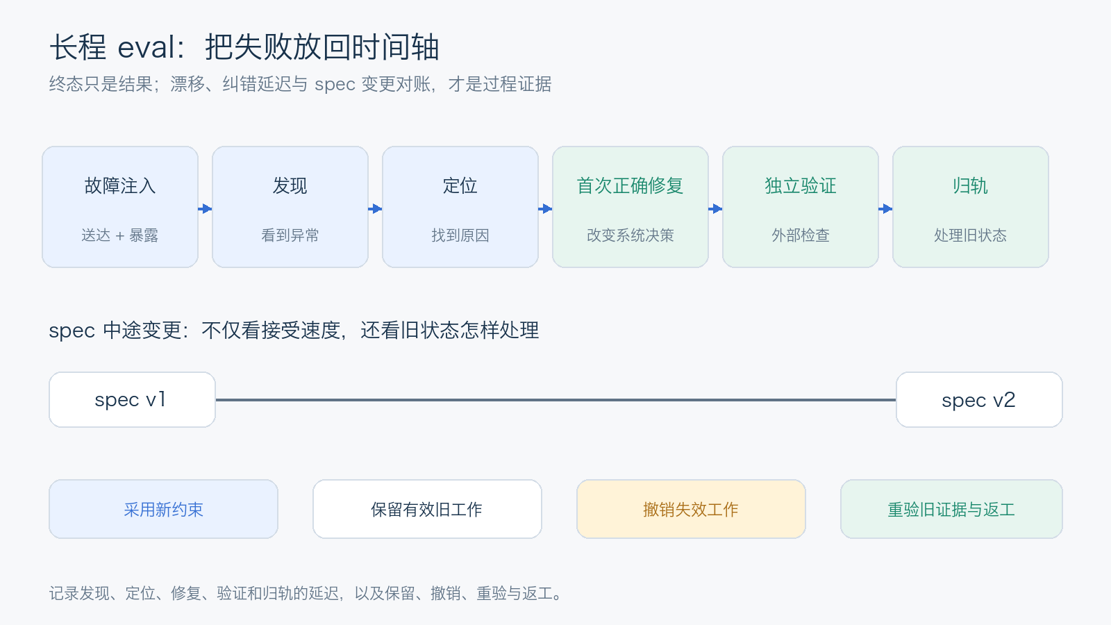 长程轨迹评估：故障注入、发现、定位、修复、独立验证、归轨，以及 spec 变更后的保留、撤销与重验